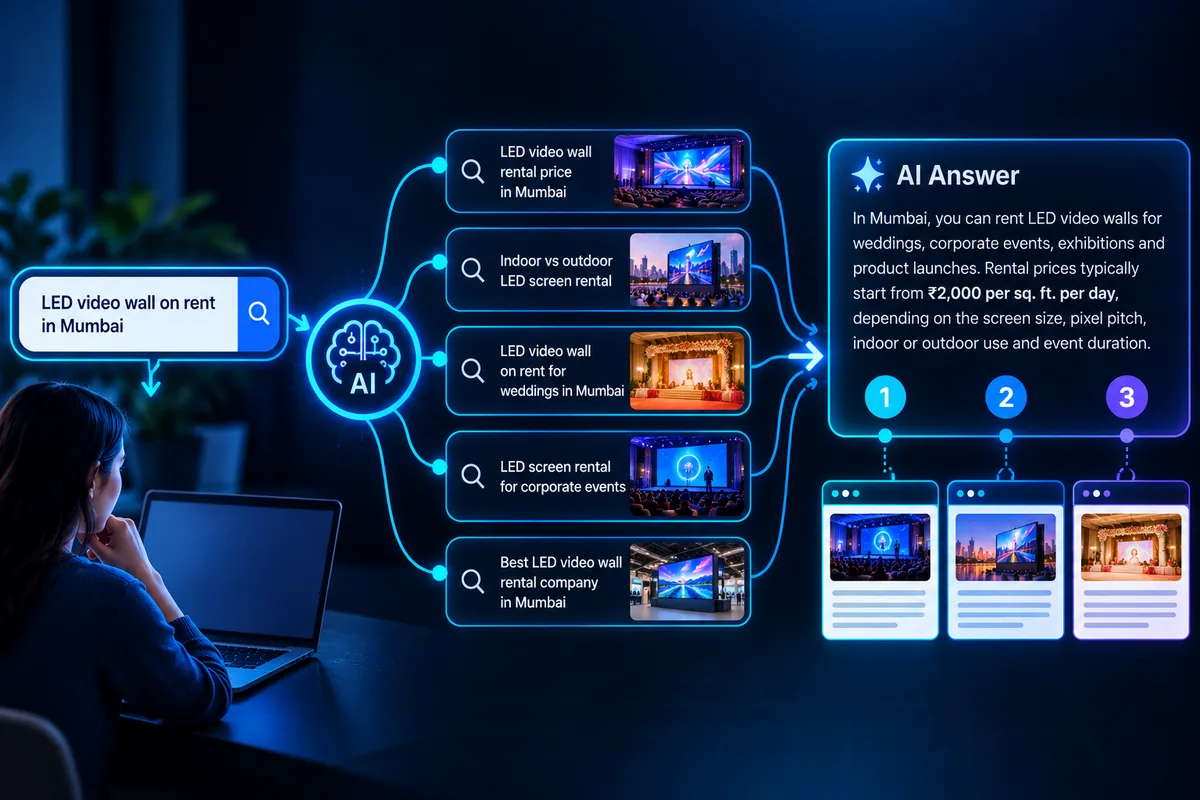 Diagram: a user searches "LED video wall on rent in Mumbai", the AI splits it into five related searches and combines the results into one answer that cites three websites