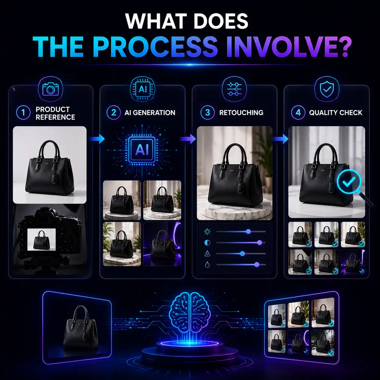 Four-step AI product shoot process used for Borivali clients: product reference capture, AI generation, retouching, and quality check