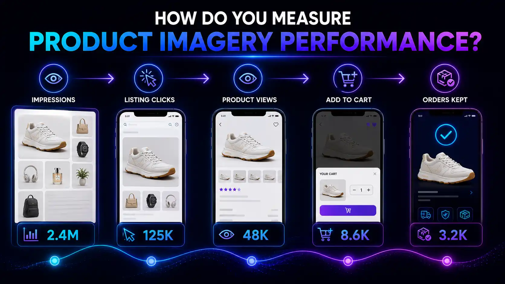 Product imagery performance funnel for Borivali sellers, from impressions through listing clicks, product views, add to cart and orders kept
