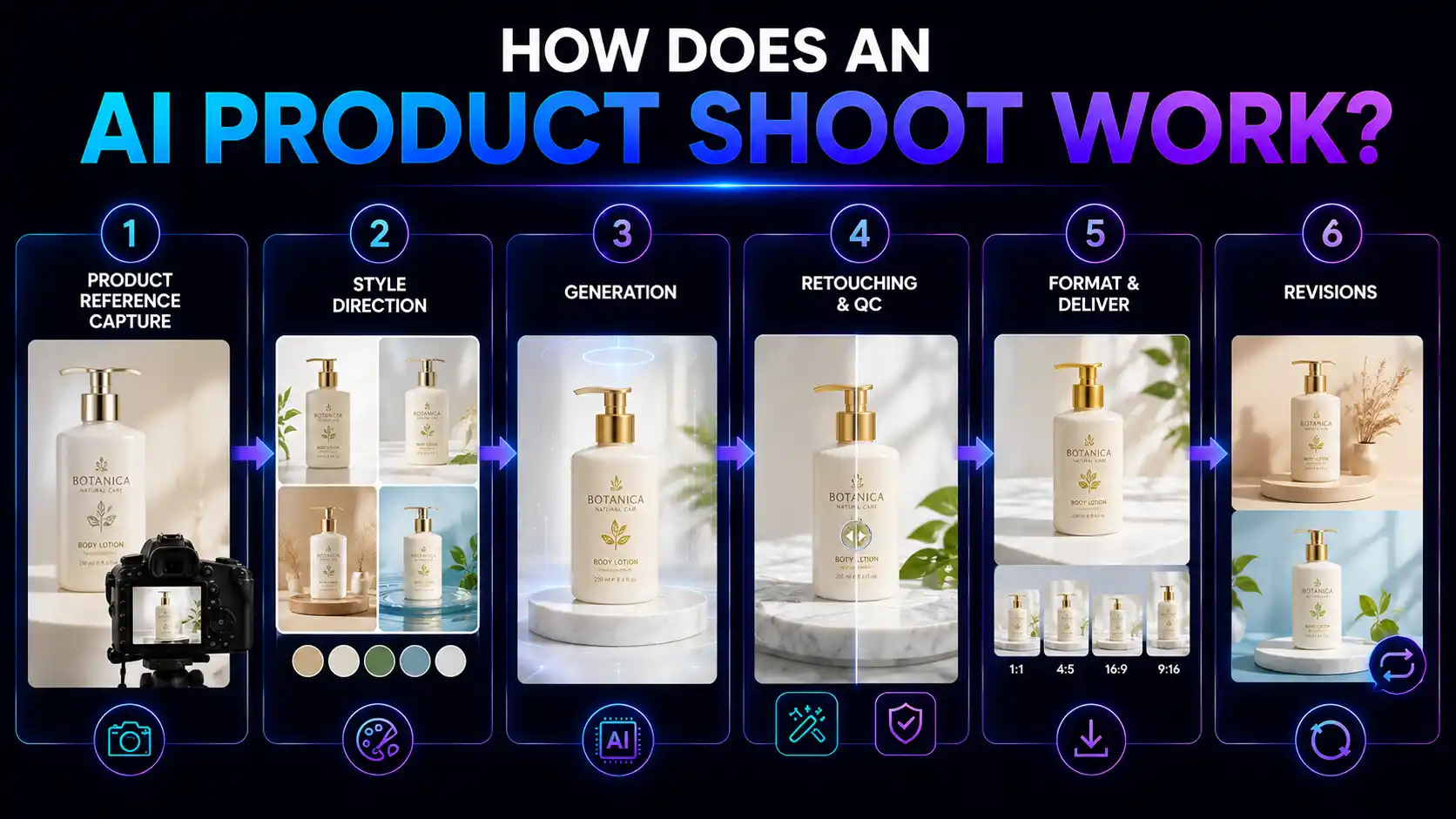 Six-step AI product shoot process used for Borivali clients: product reference capture, style direction, generation, retouching and QC, format and deliver, and revisions