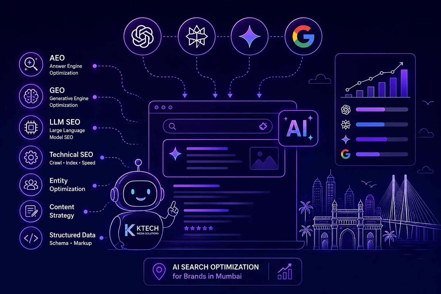 AI search optimization for brands in Mumbai — AEO, GEO, LLM SEO, technical SEO, entity optimization, content strategy and structured data connecting a business to ChatGPT, Perplexity, Gemini and Google AI search, with a rising visibility growth chart and the Mumbai skyline