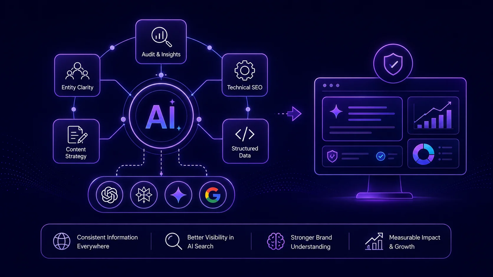 AI search optimization services diagram: audit, entity clarity, content strategy, technical SEO and structured data feeding AI search visibility and measurable growth