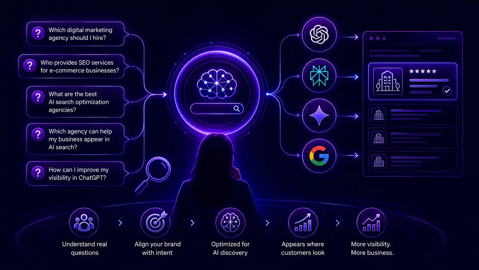 Customer questions flowing into AI search platforms ChatGPT, Perplexity, Gemini and Google, returning a ranked list of recommended businesses