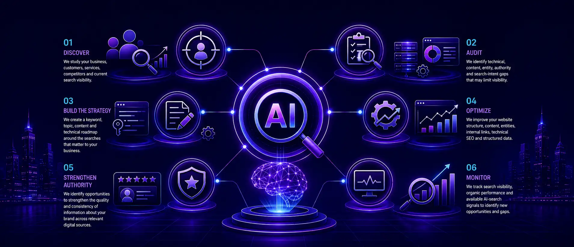 Six-step AI search visibility process: discover, audit, build the strategy, optimize, strengthen authority and monitor