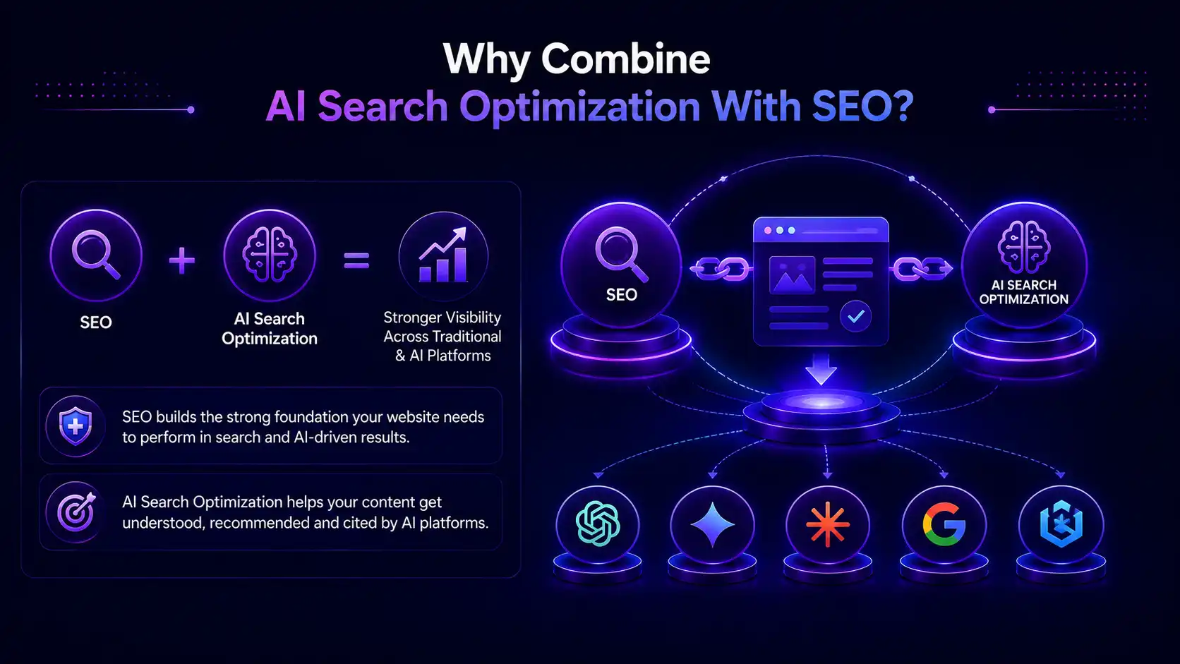 SEO combined with AI search optimization producing stronger visibility across traditional search results and AI platforms including ChatGPT, Gemini and Google