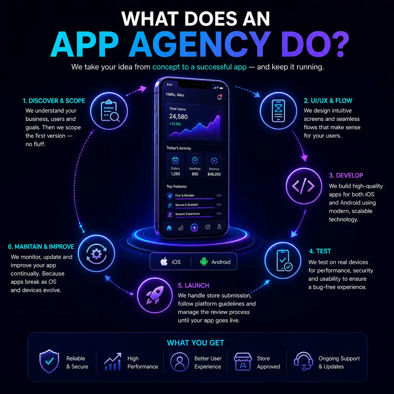 What an app agency does: discover and scope, UI/UX and flow, develop, test on real devices, launch to the stores, then maintain and improve