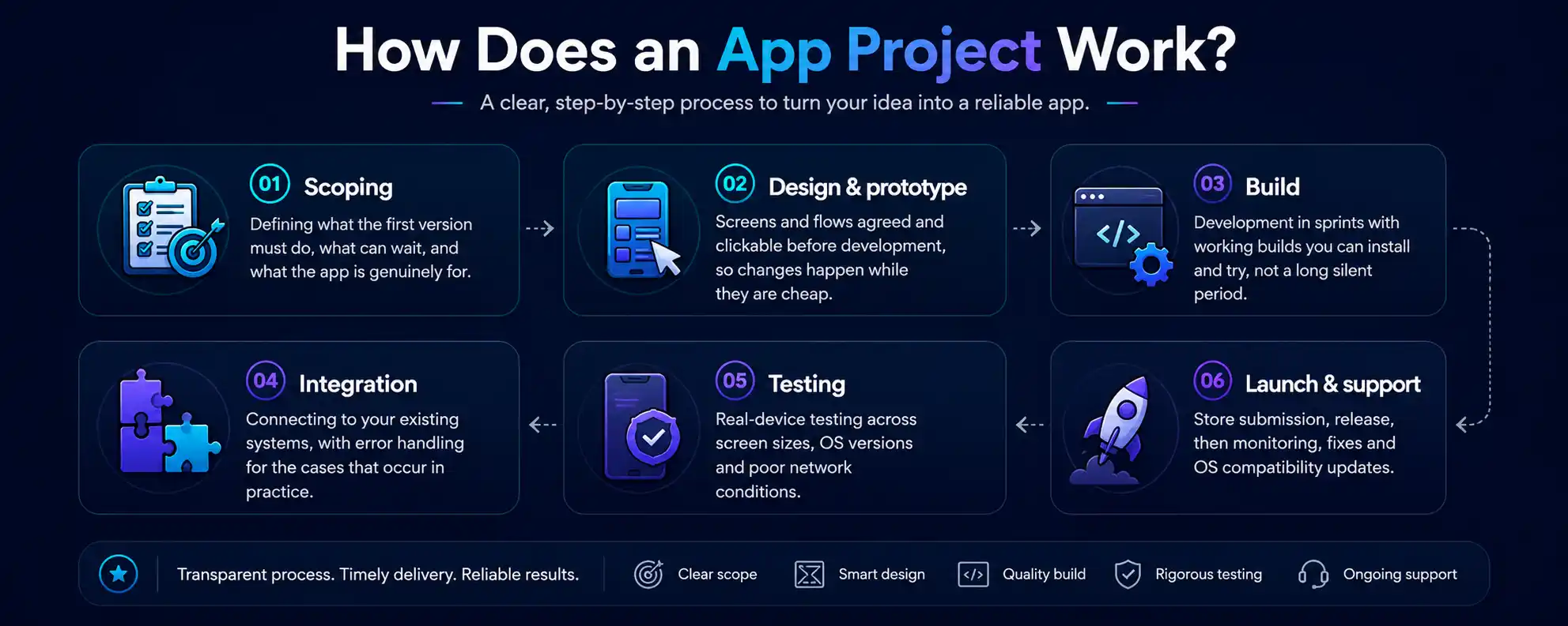 Six-step app project process: scoping, design and prototype, build, integration, real-device testing, then launch and support