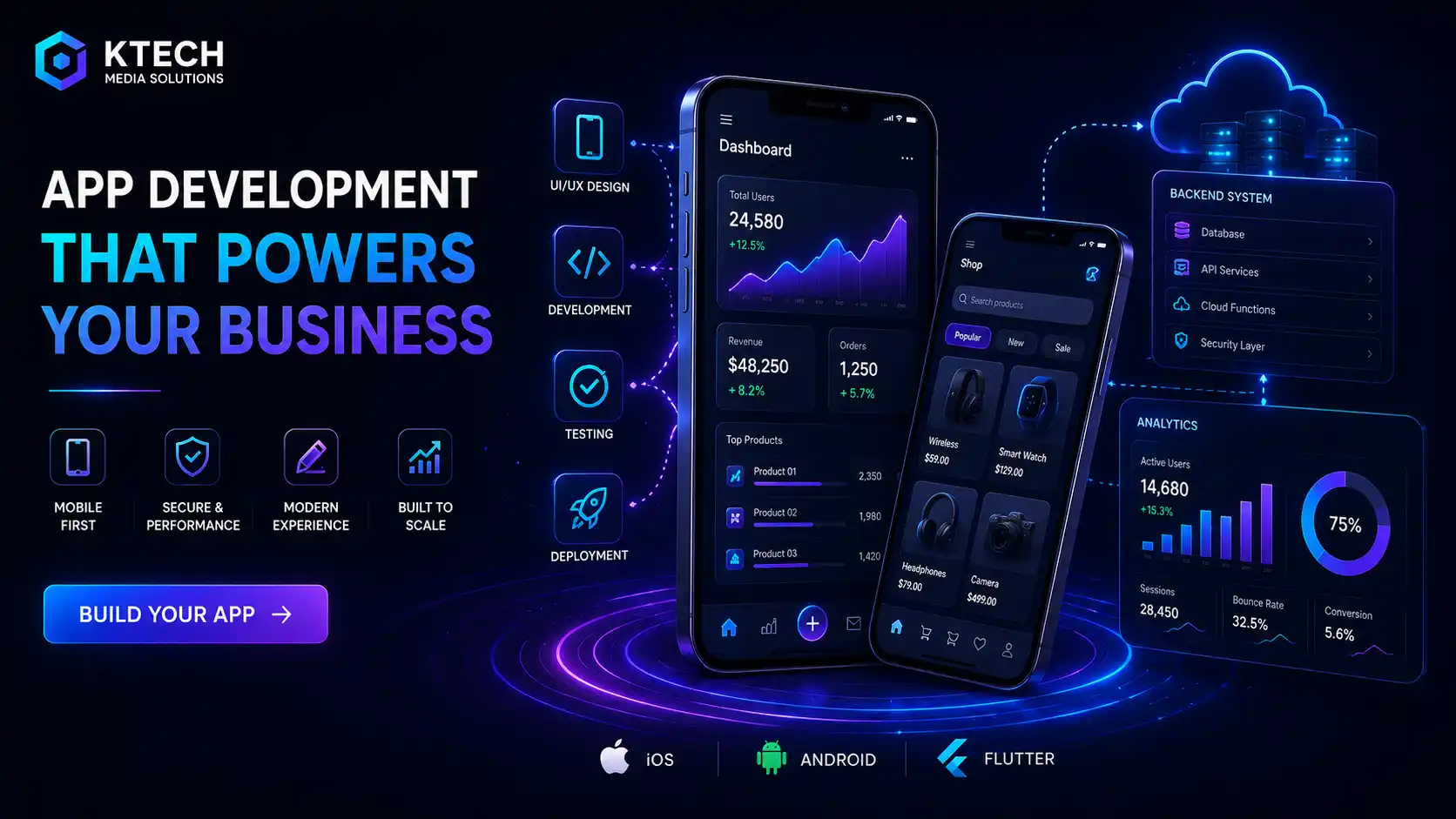 Mobile app development across iOS and Android showing dashboard and shop screens, backend system and analytics, covering design, build, testing and deployment