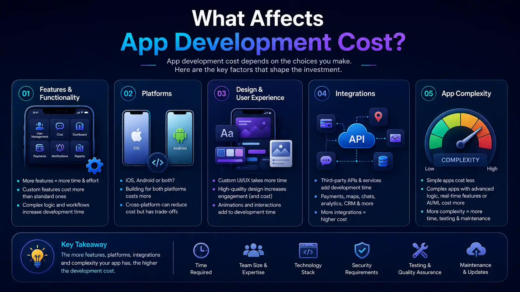 Five factors affecting app development cost: features and functionality, platforms, design and user experience, integrations and overall complexity