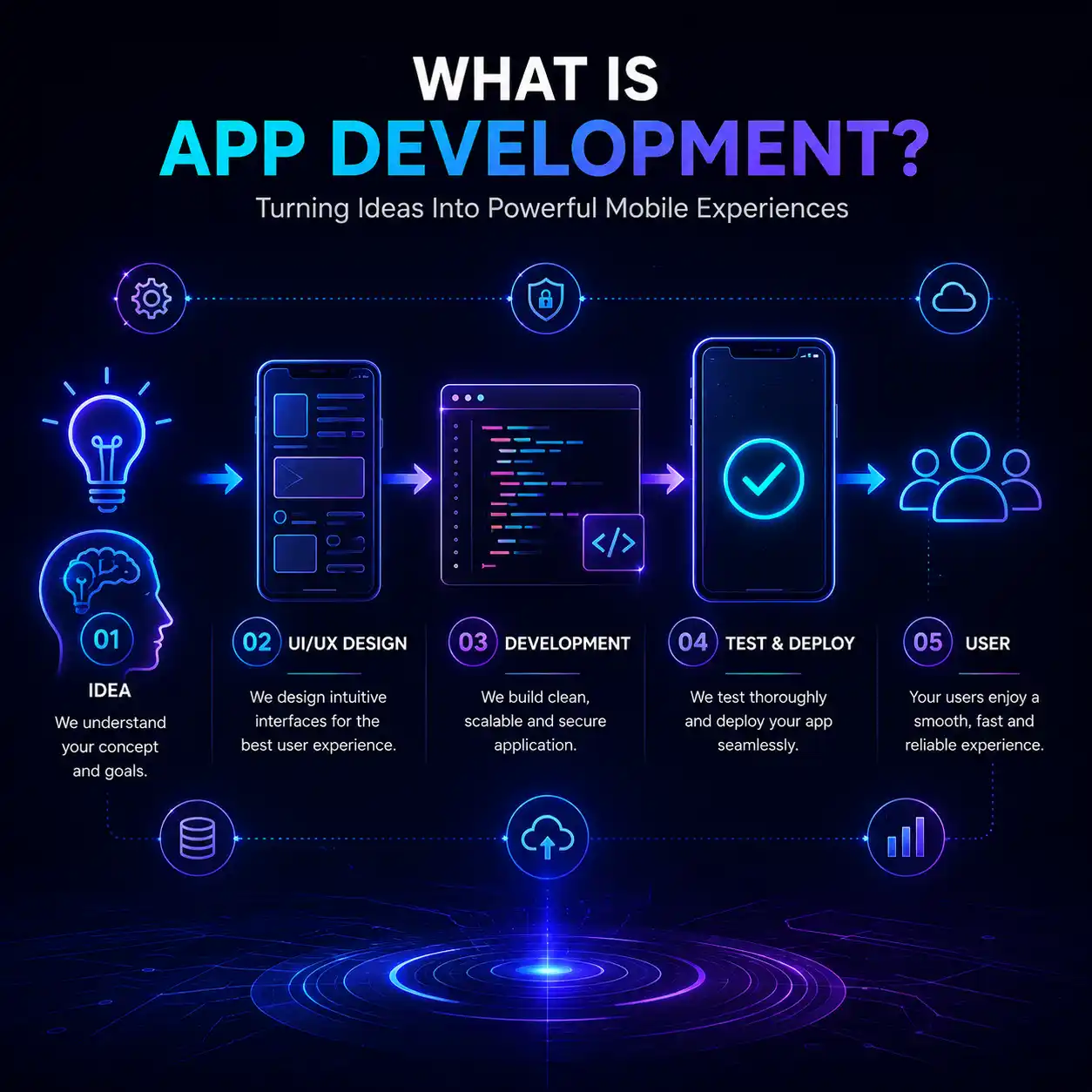 App development stages from idea through UI/UX design, development, test and deploy, to the end user