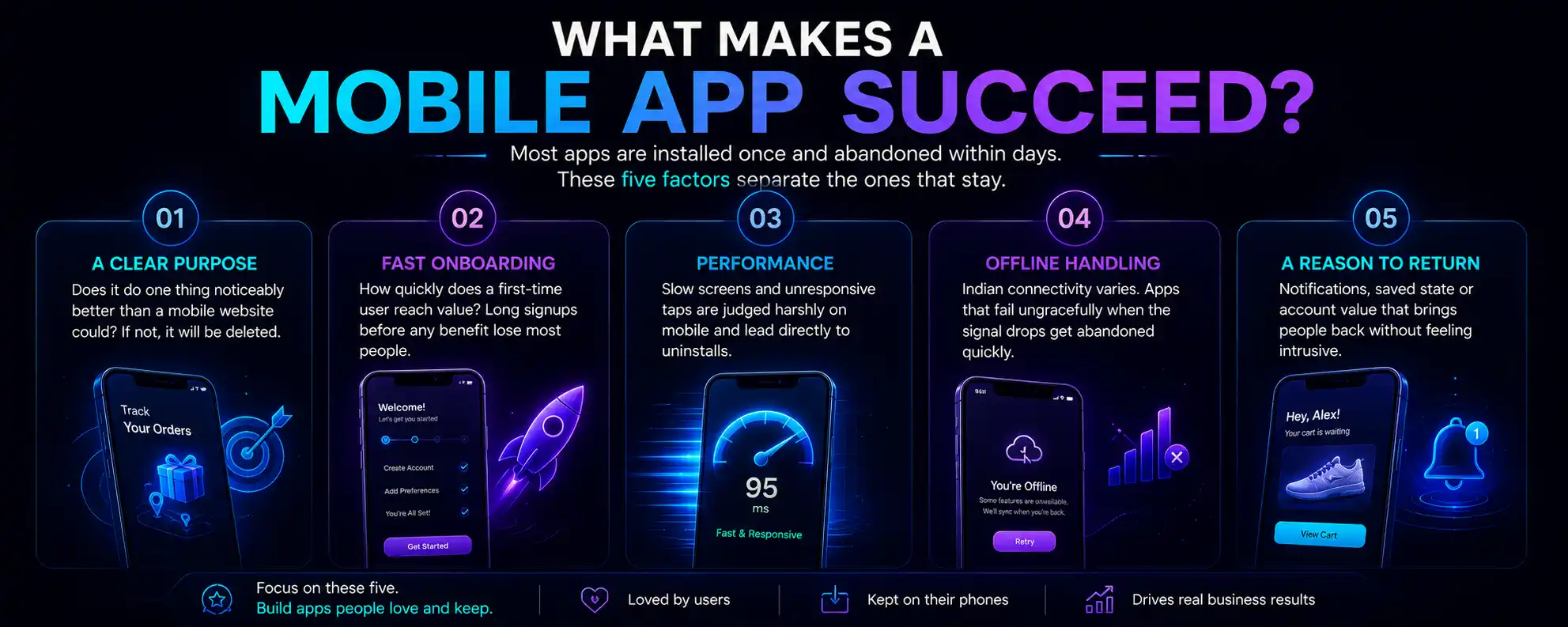 Five factors behind apps that stay installed: a clear purpose, fast onboarding, performance, offline handling and a reason to return