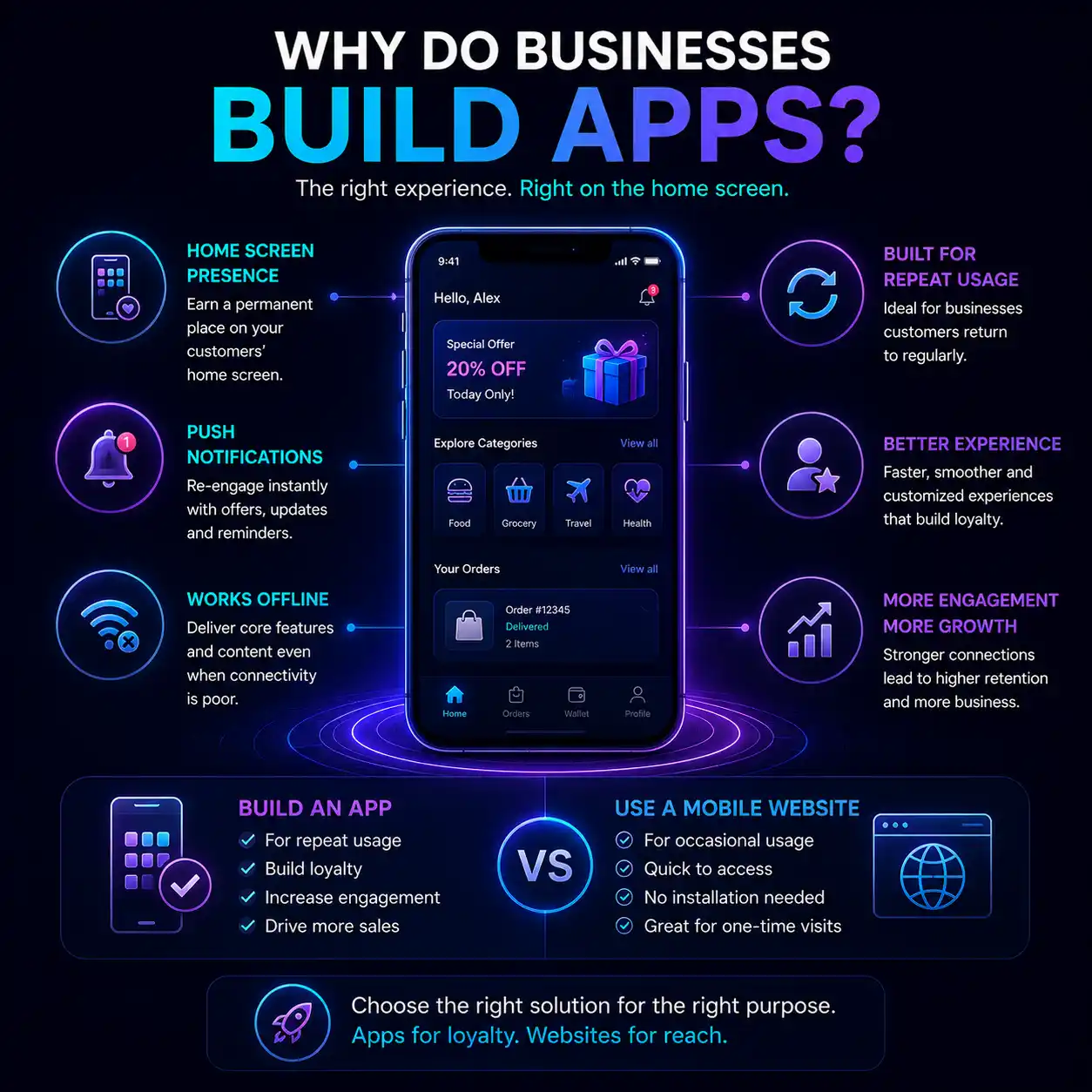 Why businesses build apps: home screen presence, push notifications, offline access and repeat usage, compared against when a mobile website is the better choice