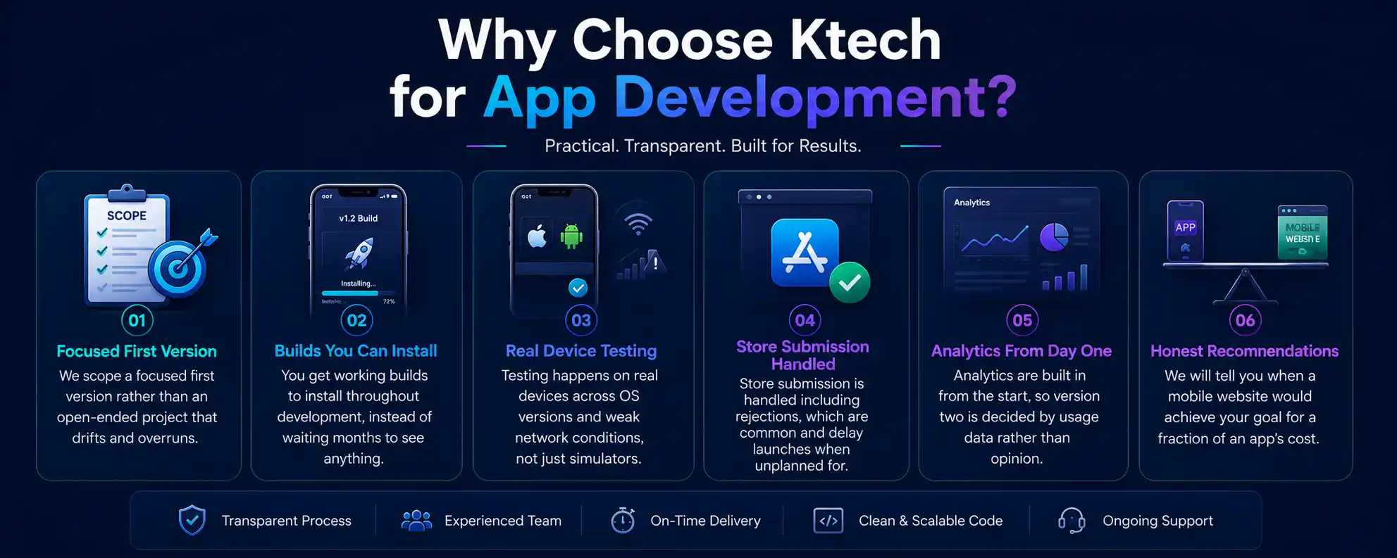 Why choose Ktech: focused first version, installable builds throughout, real device testing, store submission handled and analytics from day one