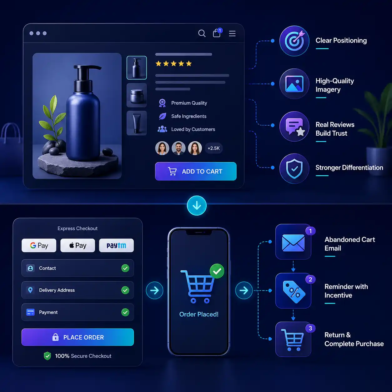 D2C brand store with product storytelling, reviews and trust badges, express checkout options, and abandoned cart recovery emails