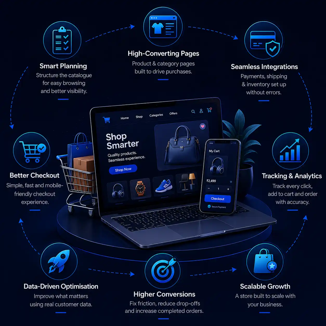 What an e-commerce agency does: smart catalogue planning, high-converting pages, seamless payment and shipping integrations, better checkout, tracking and scalable growth
