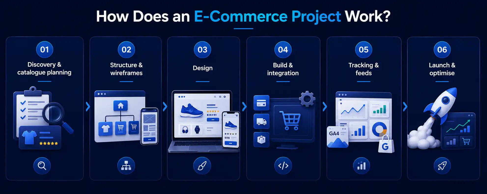 Six-step e-commerce project process: discovery and catalogue planning, structure and wireframes, design, build and integration, tracking and feeds, then launch and optimise