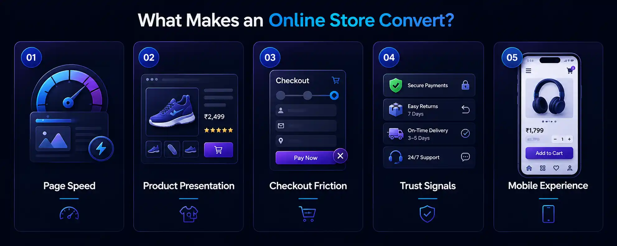 Five factors that make an online store convert: page speed, product presentation, checkout friction, trust signals and mobile experience