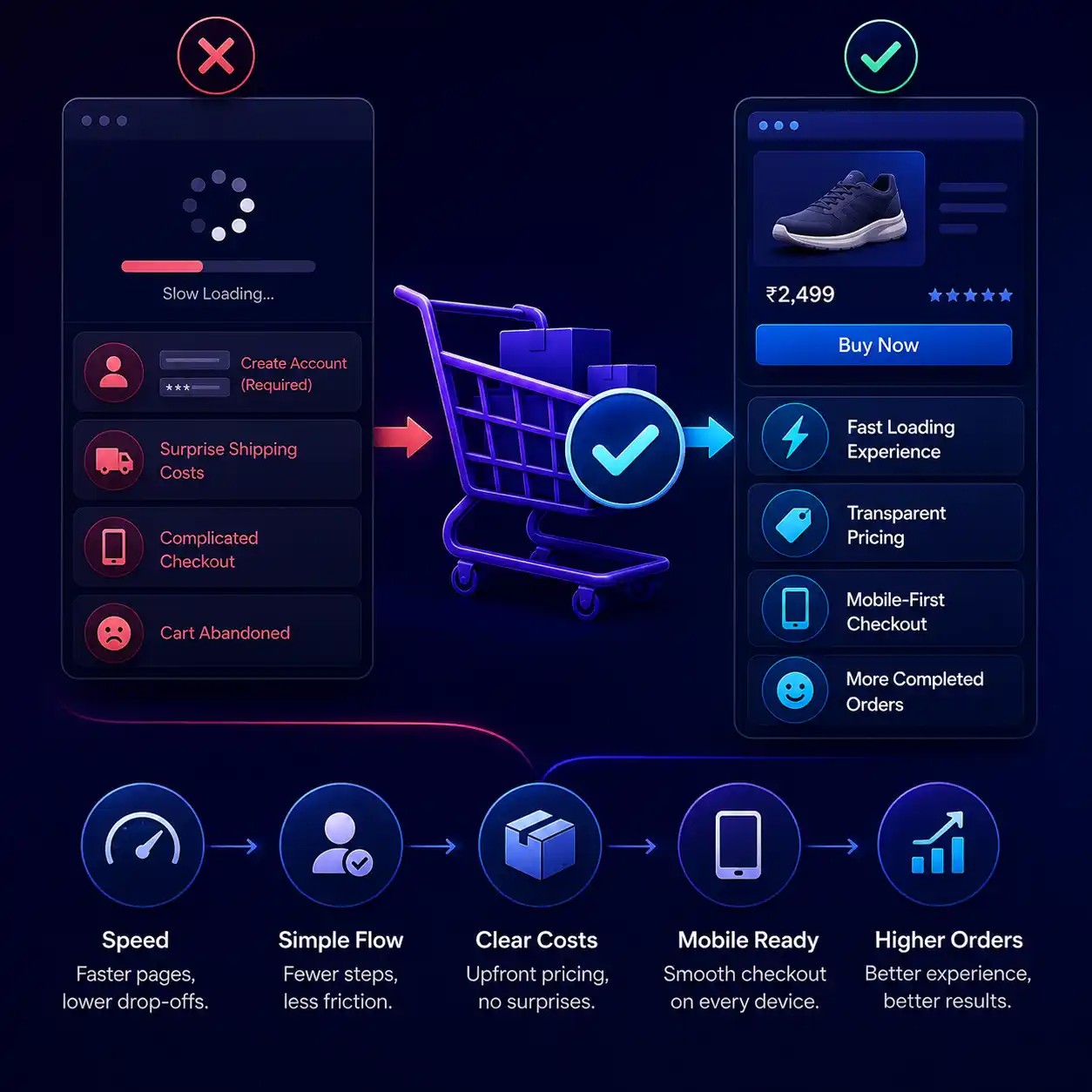 Comparison of a slow store with forced account creation and surprise shipping costs against a fast, transparent, mobile-first checkout producing more completed orders