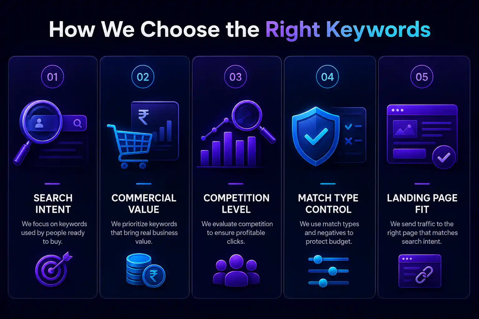 Five-step keyword selection process: search intent, commercial value, competition level, match type control and landing page fit