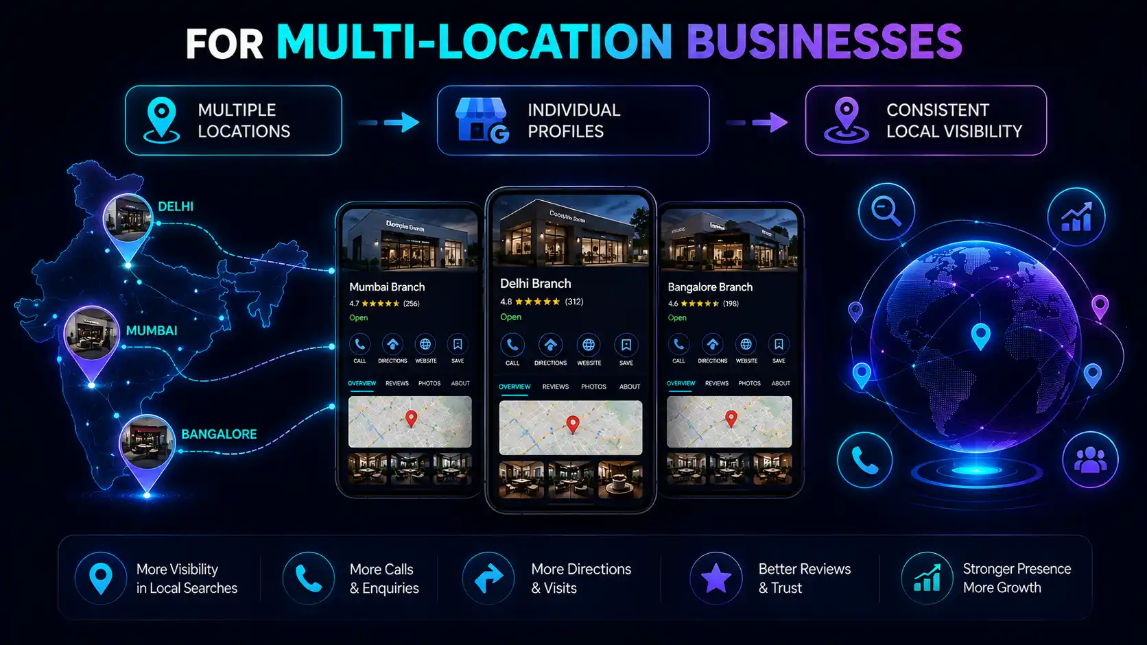 Three branch listings — Mumbai, Delhi and Bangalore — each with their own ratings and map pin, showing consistent Google Business Profile management across multiple locations