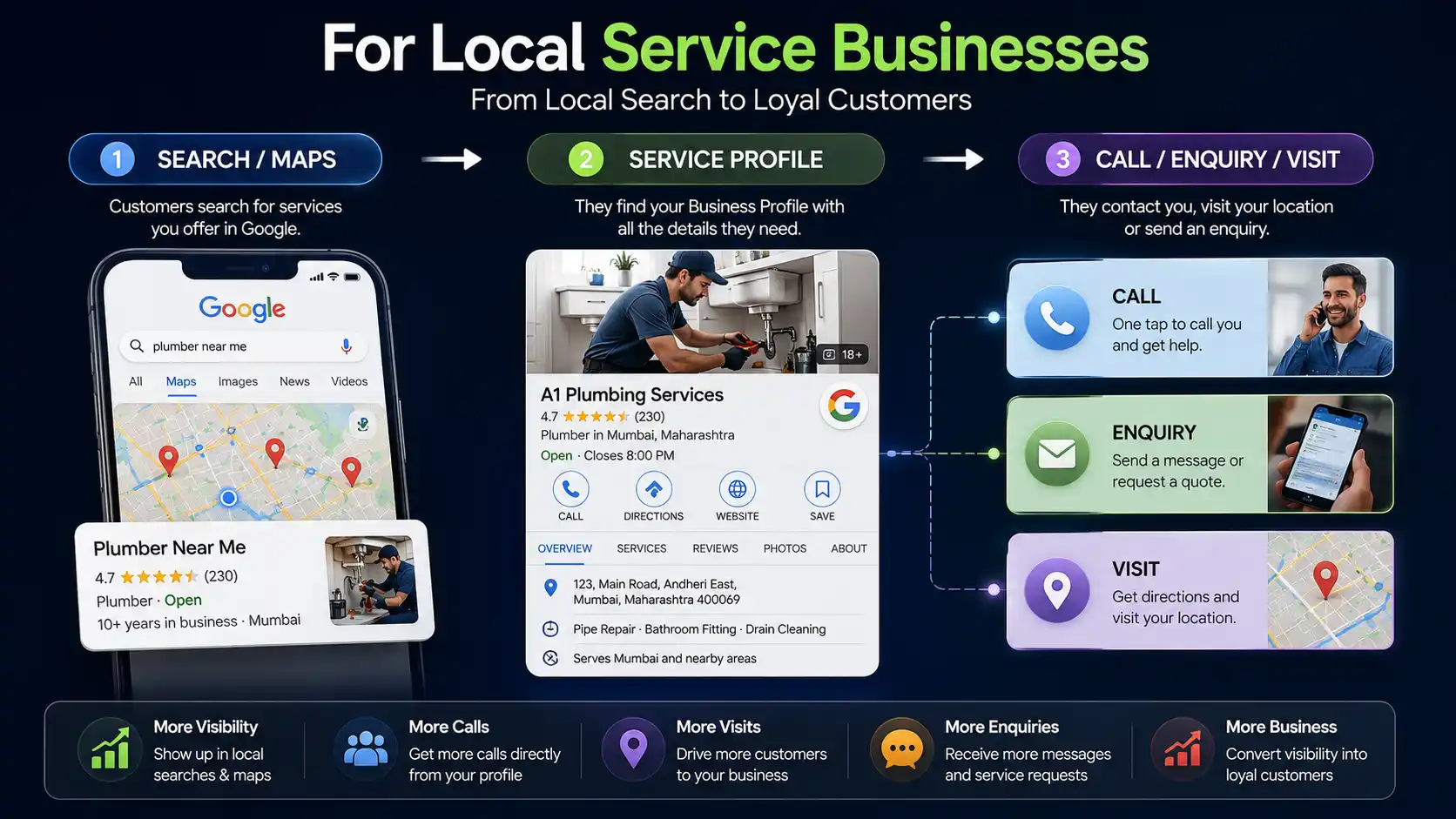 A local service business's Google Business Profile flow — from a 'plumber near me' search to a listing with services, address and reviews, to a call, enquiry or visit