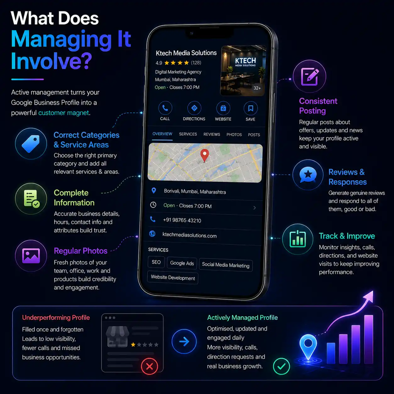 Six icons showing what managing a Google Business Profile involves: correct categories, complete information, regular photos, consistent posting, reviews and responses, and tracking performance