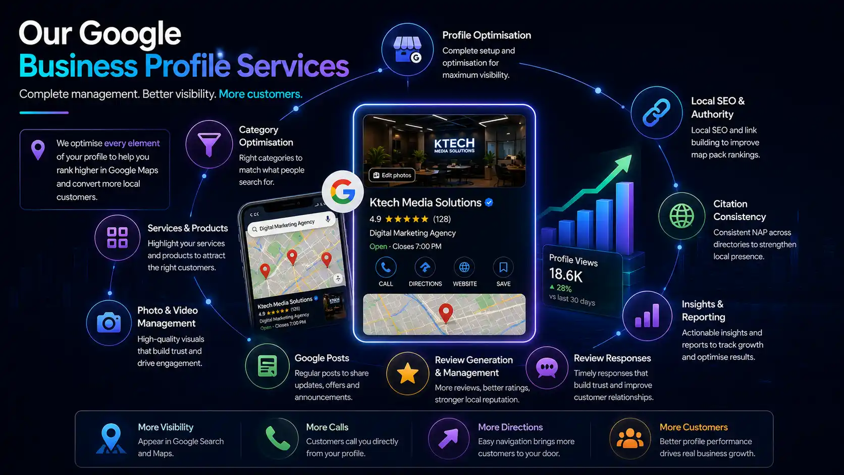 Ktech's Google Business Profile services shown around a sample listing — profile optimisation, category optimisation, services and products, photo and video management, Google posts, review generation, local SEO, citation consistency and insights reporting