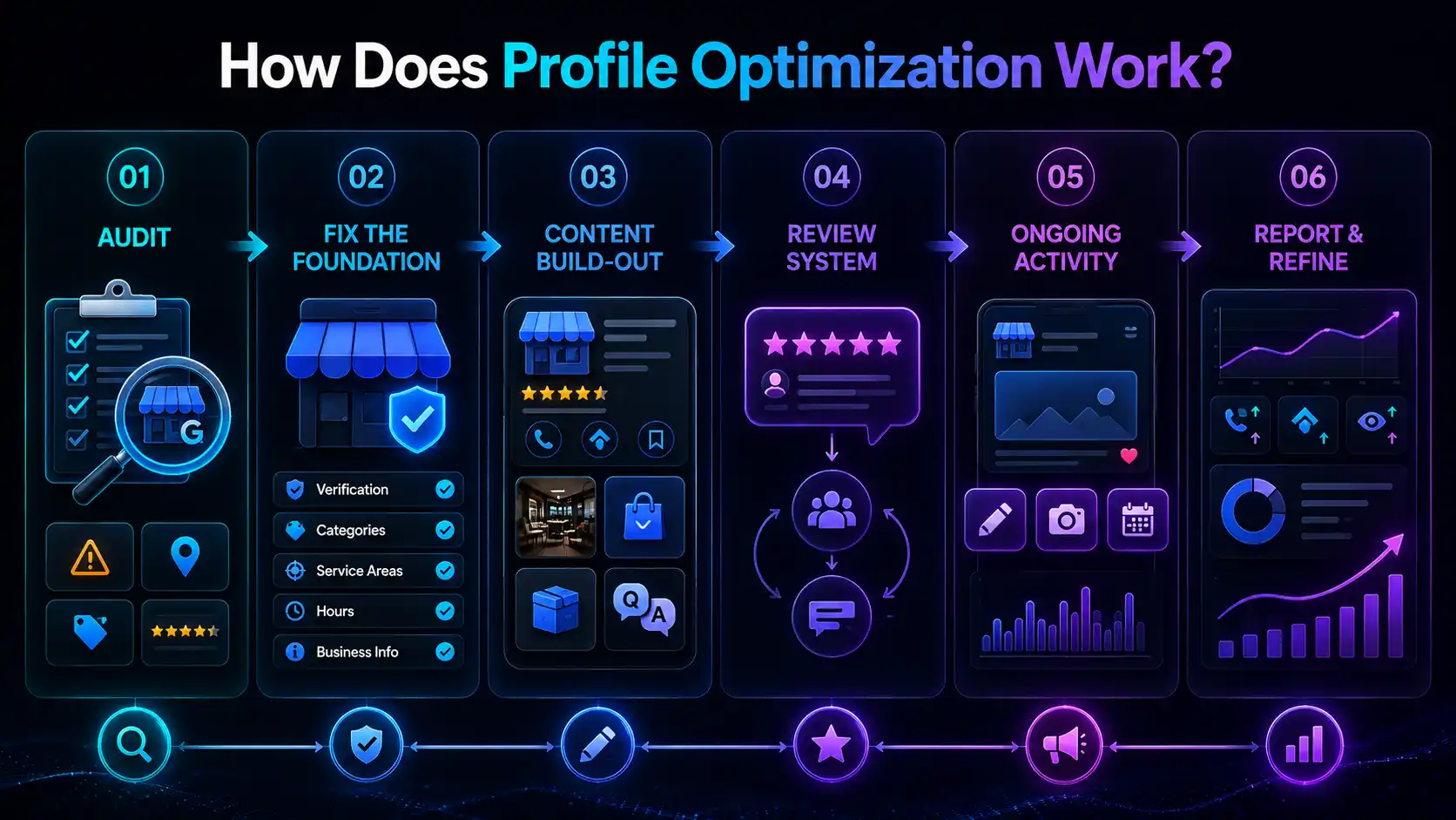 Six-step Google Business Profile optimisation process: audit, fix the foundation, content build-out, review system, ongoing activity, and report and refine