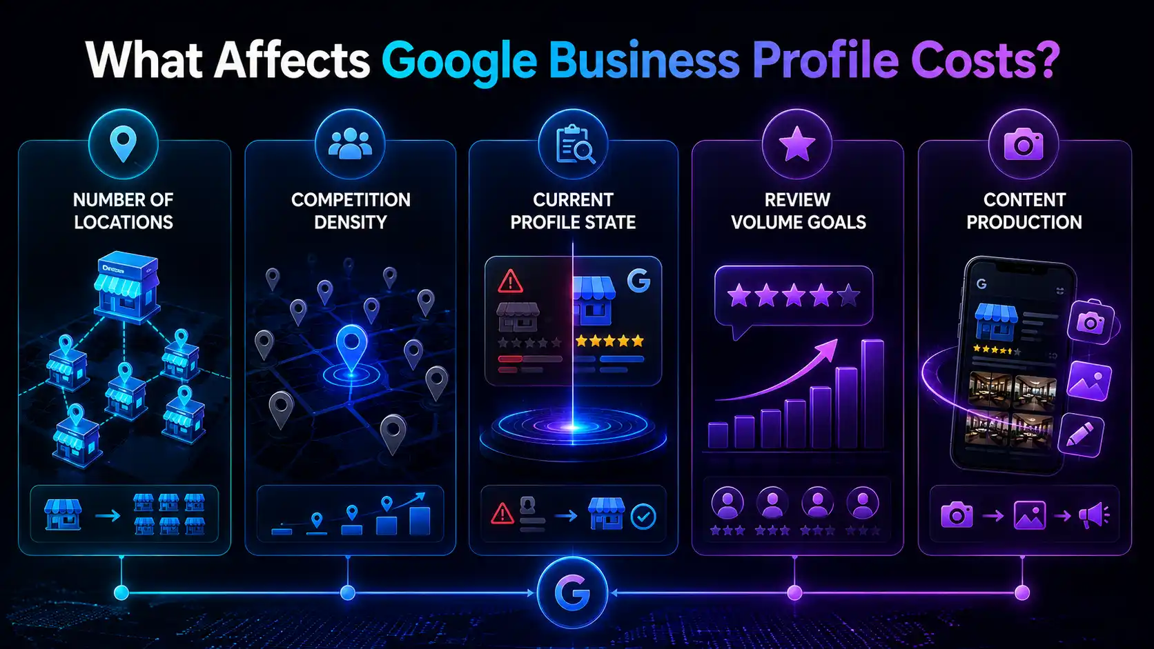 Five factors that affect Google Business Profile pricing: number of locations, competition density, current profile state, review volume goals and content production