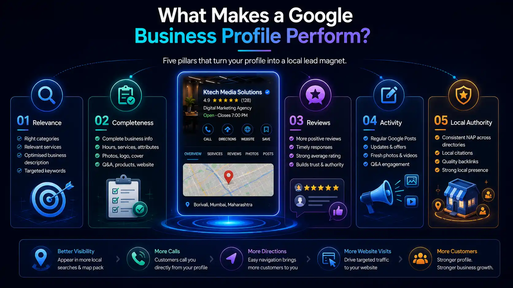 Five pillars that determine map pack ranking performance: relevance, completeness, reviews, activity and local authority, shown around a sample Google Business Profile listing