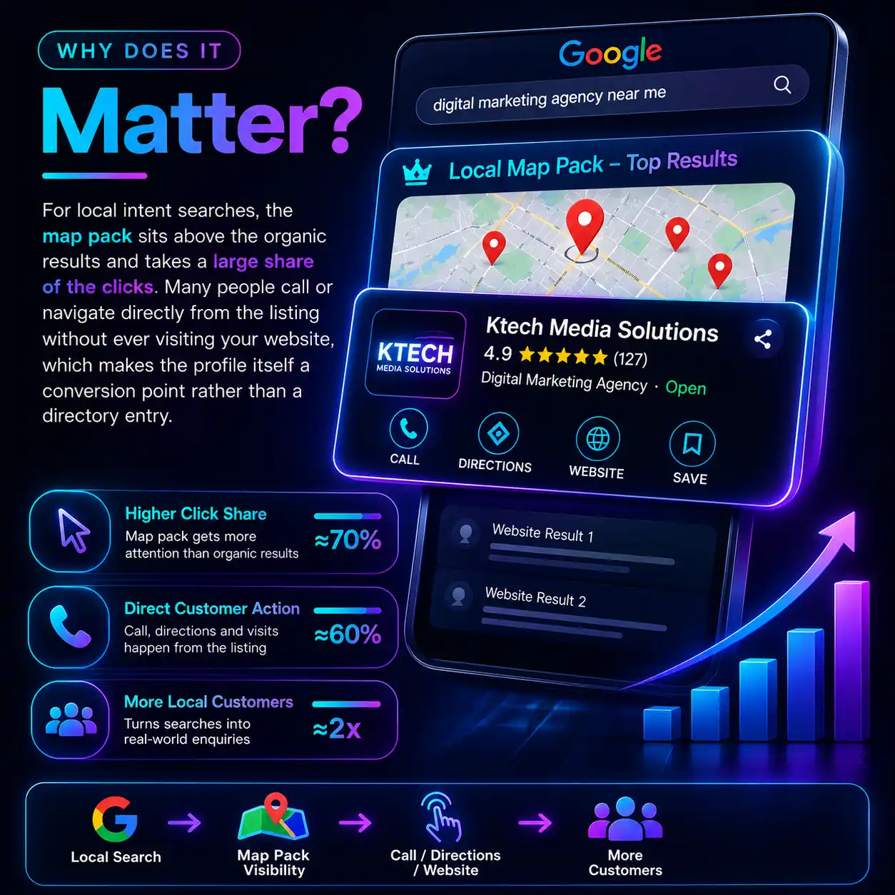 Local map pack search result for a digital marketing agency with call, directions and website buttons, alongside stats on click share, direct customer actions and local customer growth
