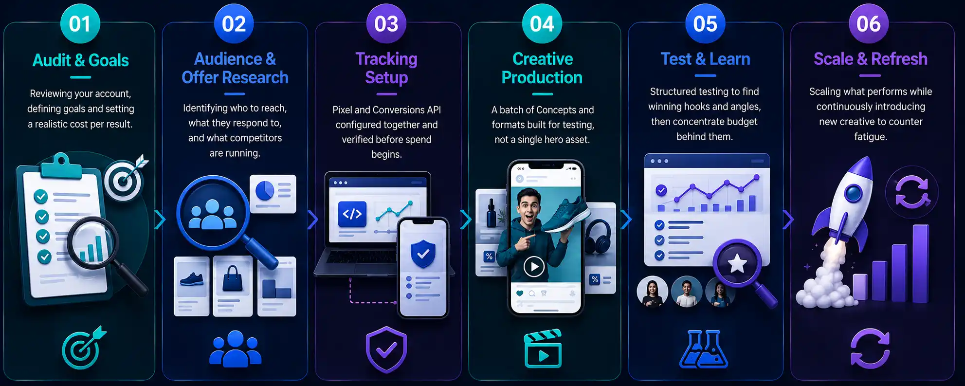 Six-step Meta Ads process: audit and goals, audience research, tracking setup, creative production, test and learn, then scale and refresh