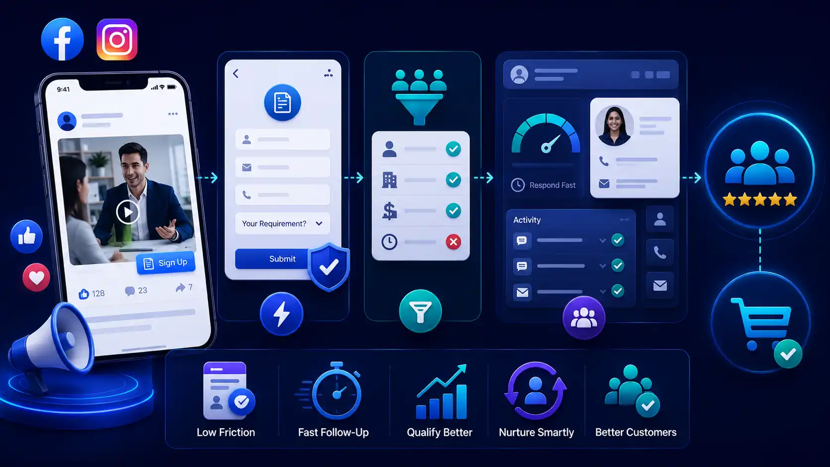 Meta lead generation campaign flow: an instant form with low friction, fast follow-up, lead qualification and nurture producing better quality customers