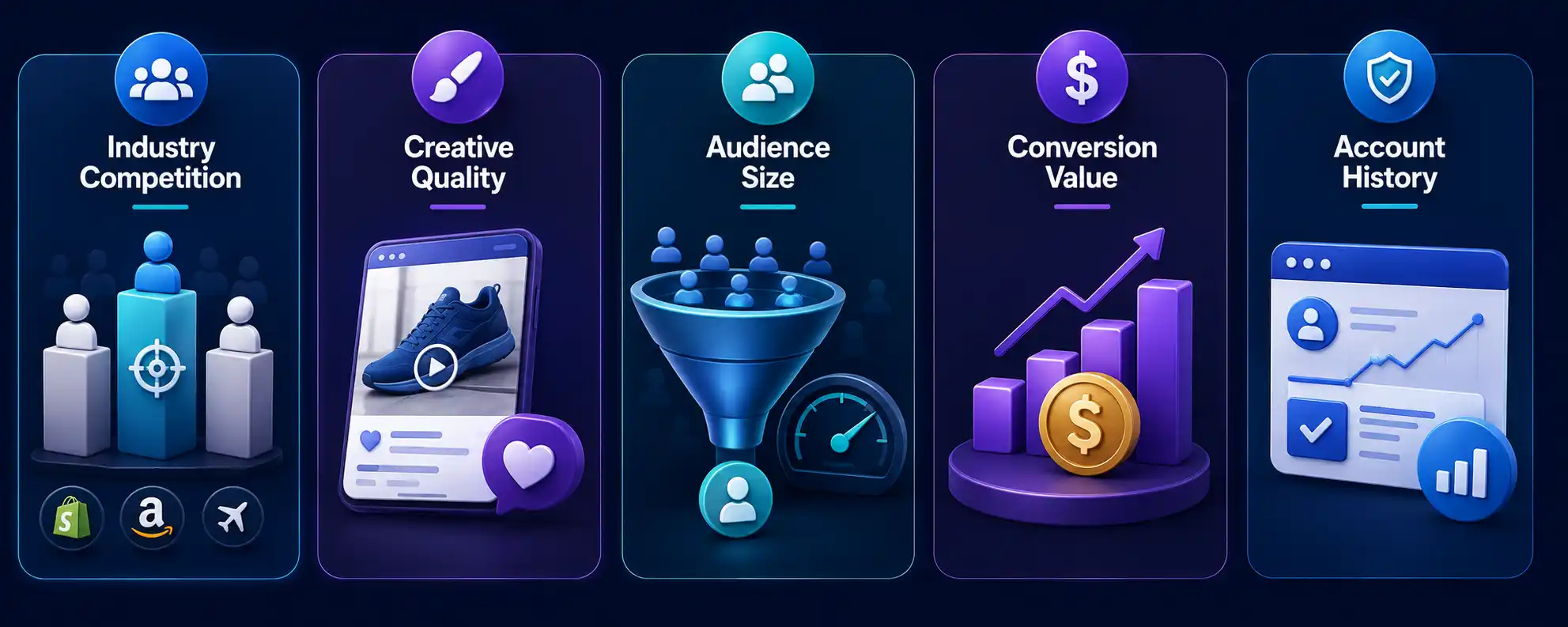 Five factors affecting Meta Ads cost: industry competition, creative quality, audience size, conversion value and account history