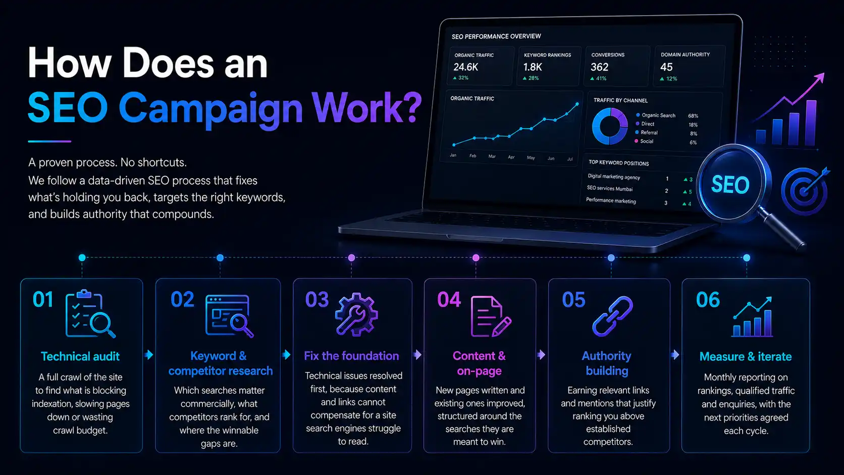 Six-step SEO process: technical audit, keyword research, fix the foundation, content and on-page, authority building, then measure and iterate