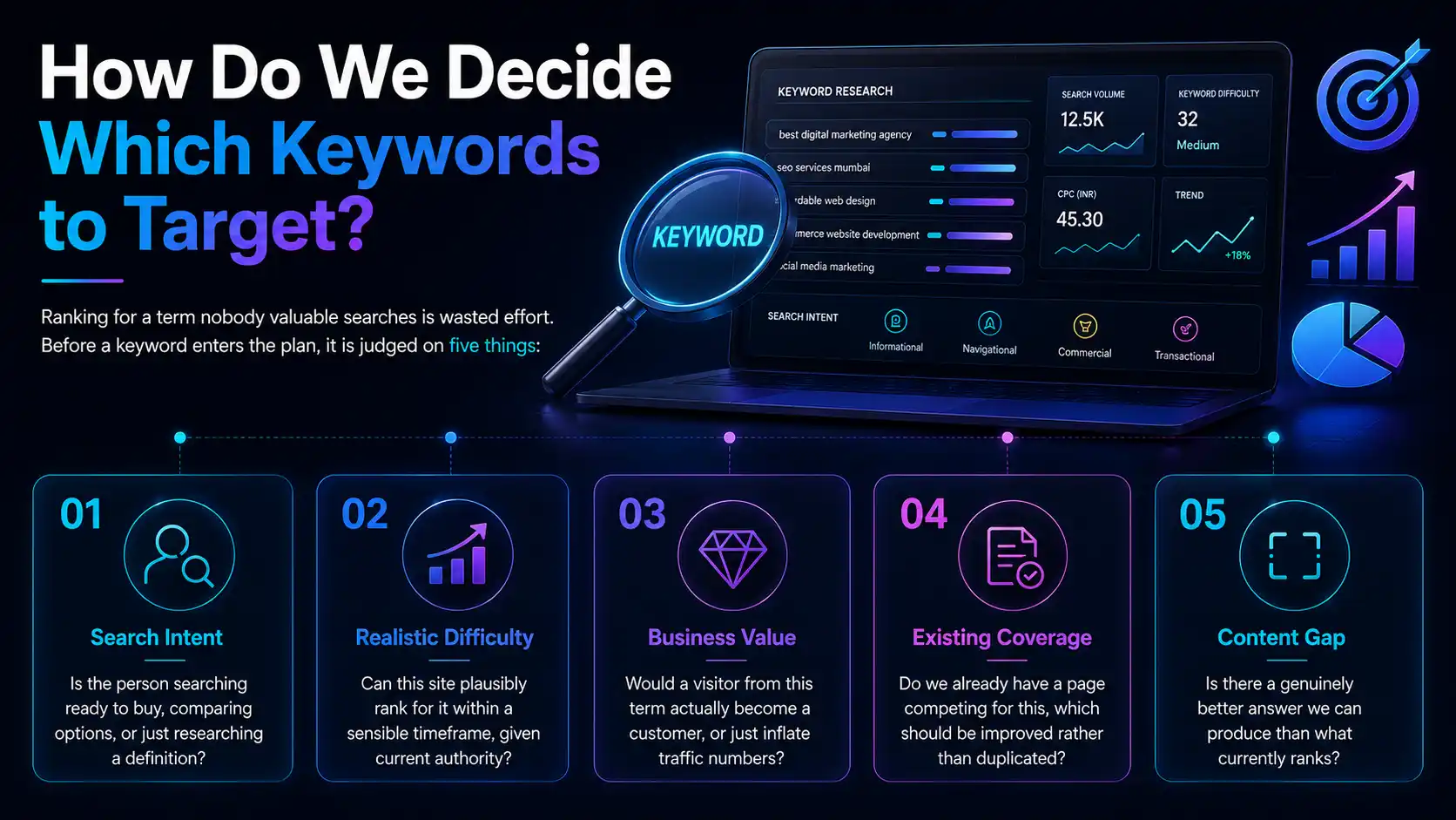Five-step keyword selection: search intent, realistic difficulty, business value, existing coverage and content gap