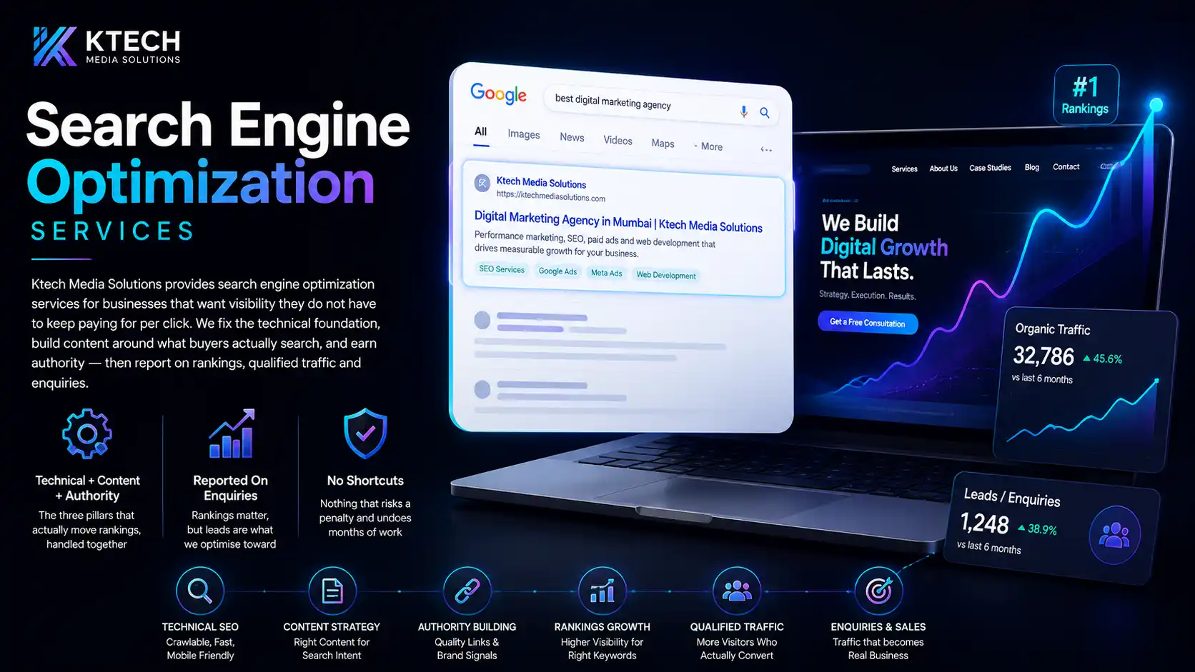 Search engine optimization services showing a Google result for Ktech Media Solutions alongside organic traffic and enquiry growth over six months