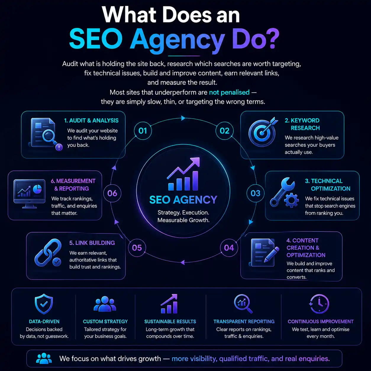 What an SEO agency does: audit and analysis, keyword research, technical optimisation, content creation, link building, then measurement and reporting