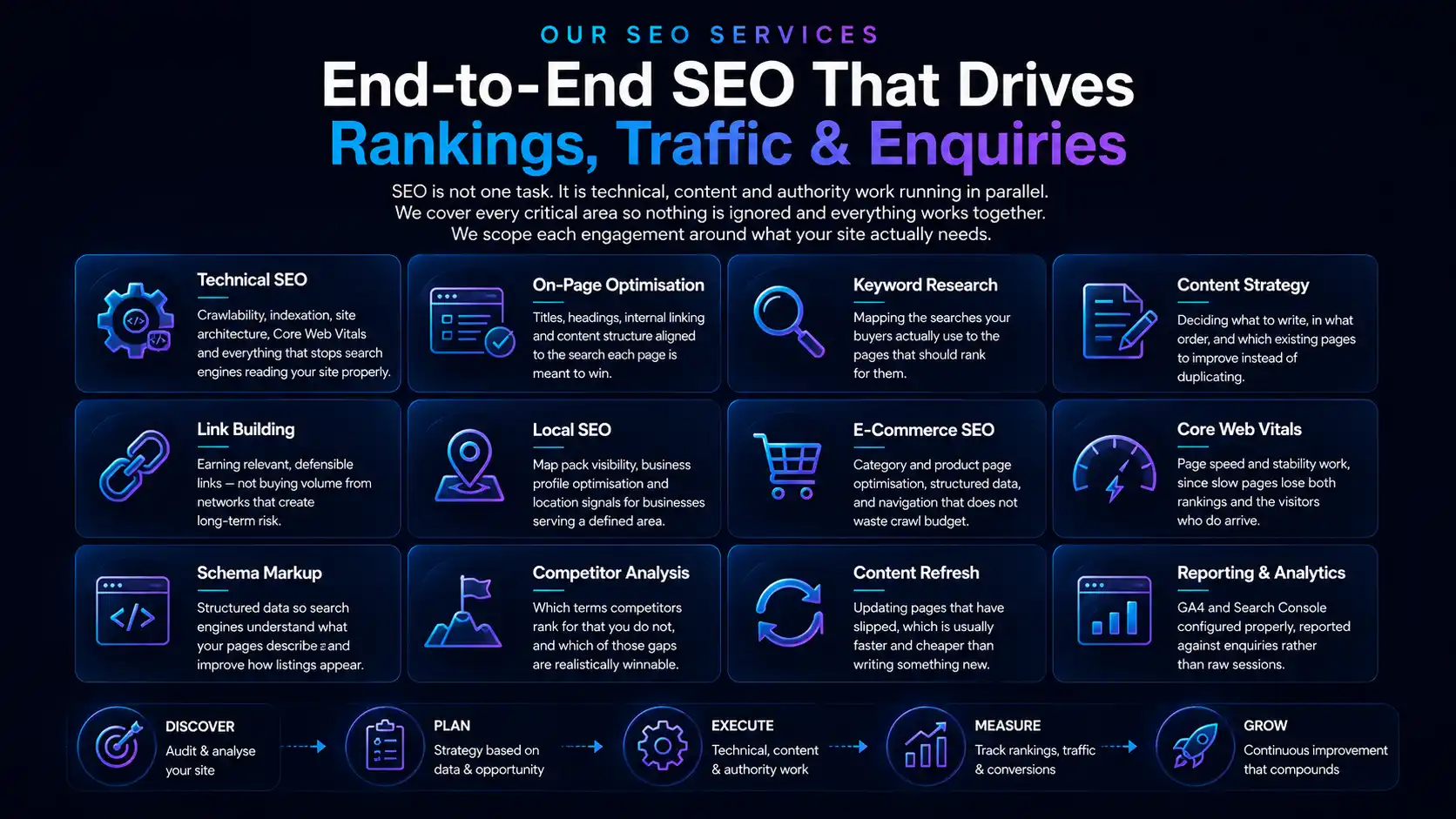 SEO services grid: technical SEO, on-page, keyword research, content strategy, link building, local SEO, e-commerce SEO and Core Web Vitals