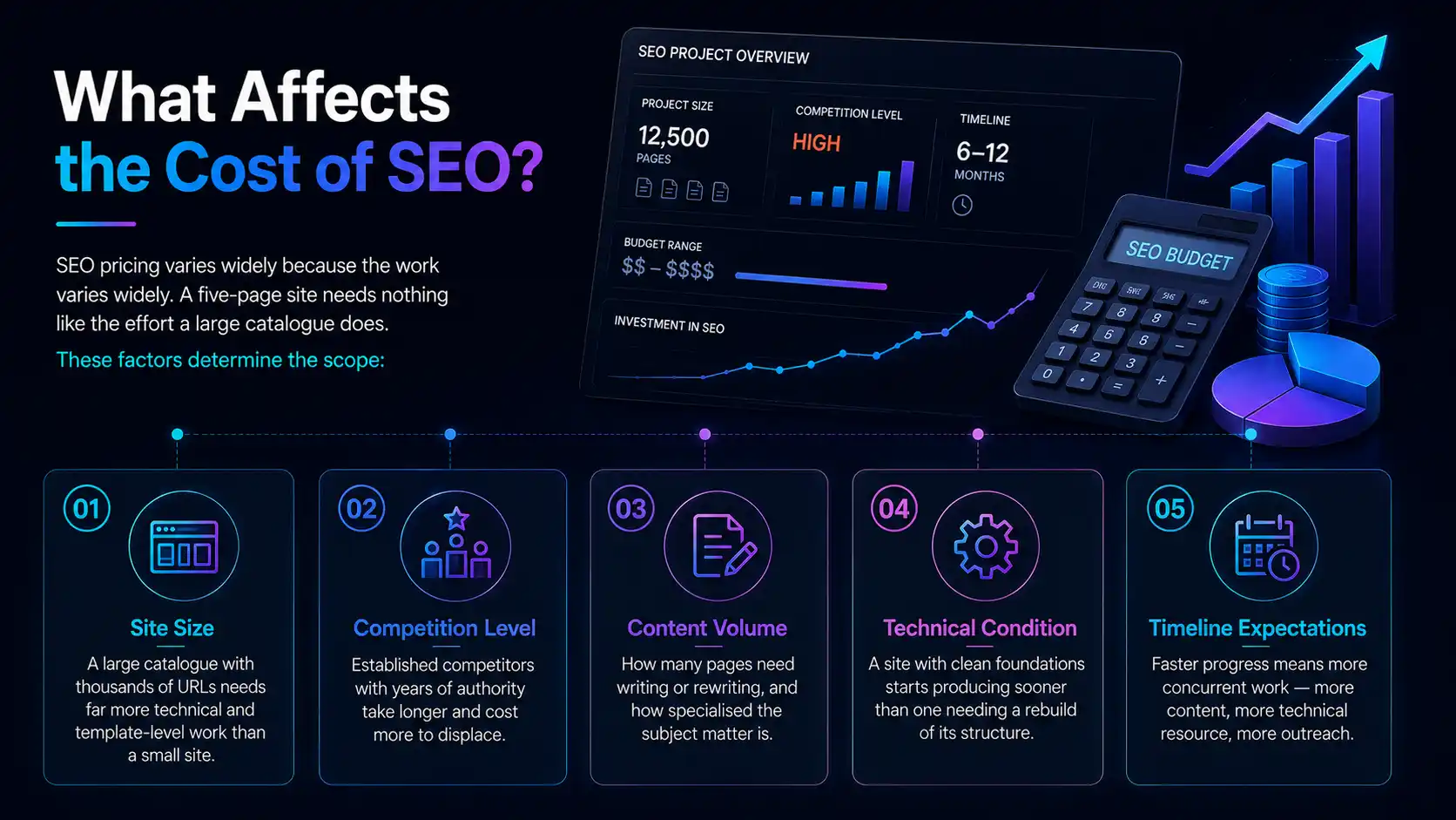 Five factors affecting SEO cost: site size, competition level, content volume, technical condition and timeline expectations