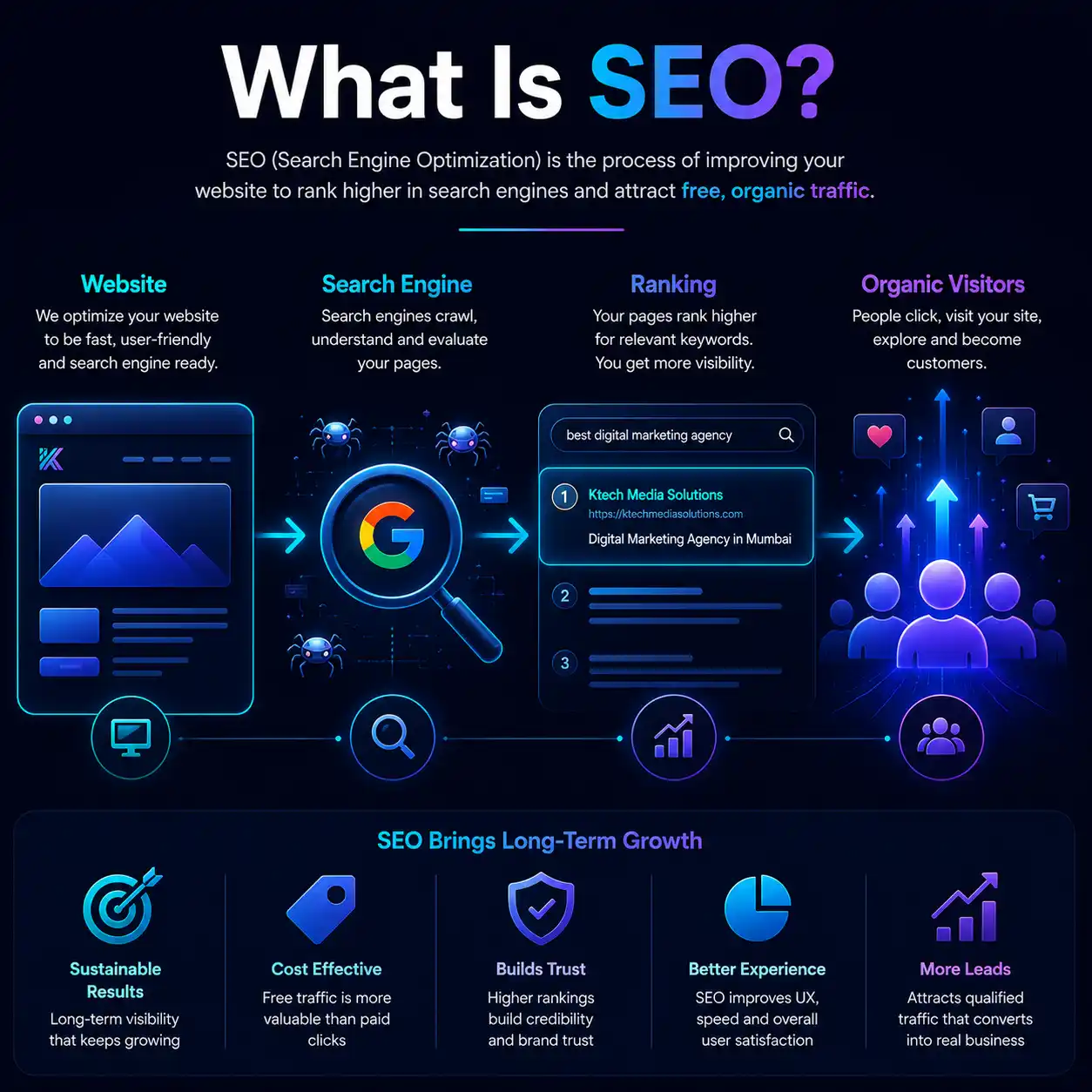 How SEO works: a website is crawled and evaluated by search engines, pages rank for relevant keywords, and organic visitors become customers