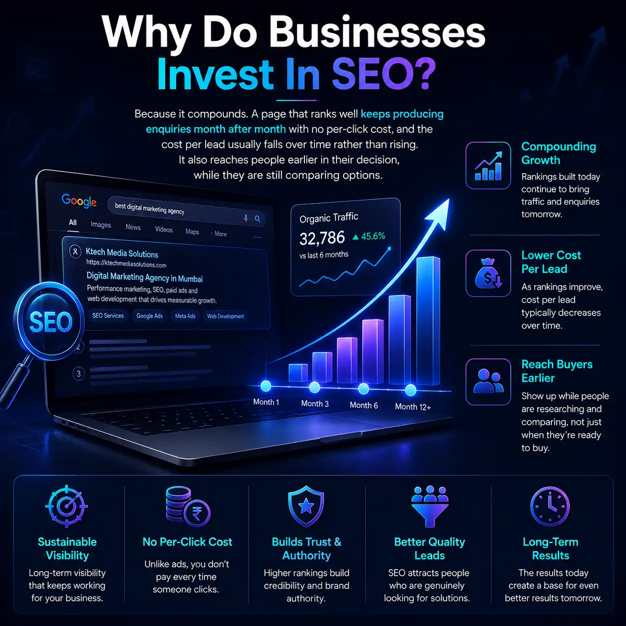 Why businesses invest in SEO — organic traffic compounding month over month with no per-click cost, lower cost per lead and buyers reached earlier