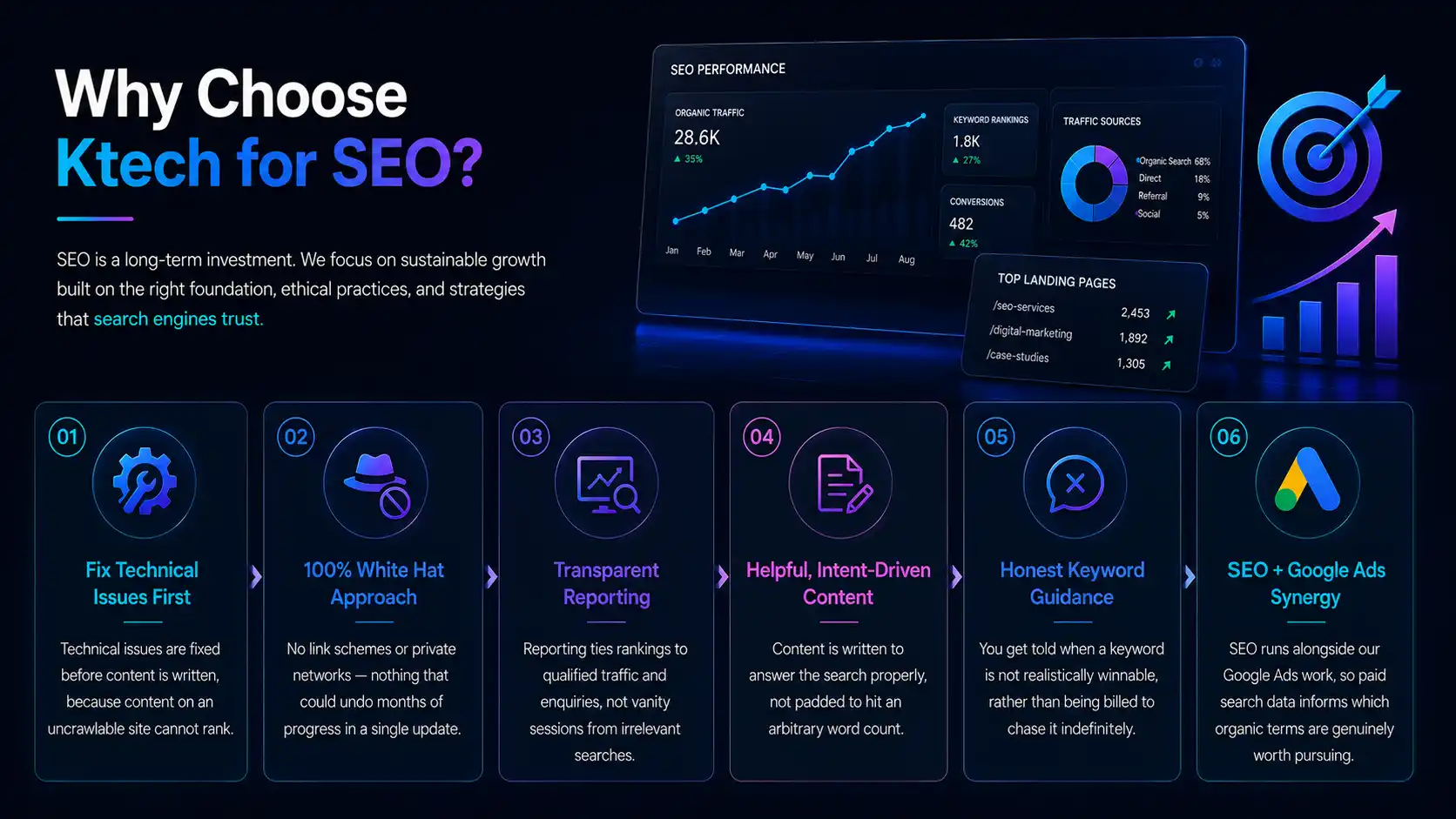 Why choose Ktech for SEO: technical fixes first, white hat methods, transparent reporting, intent-driven content and honest keyword guidance
