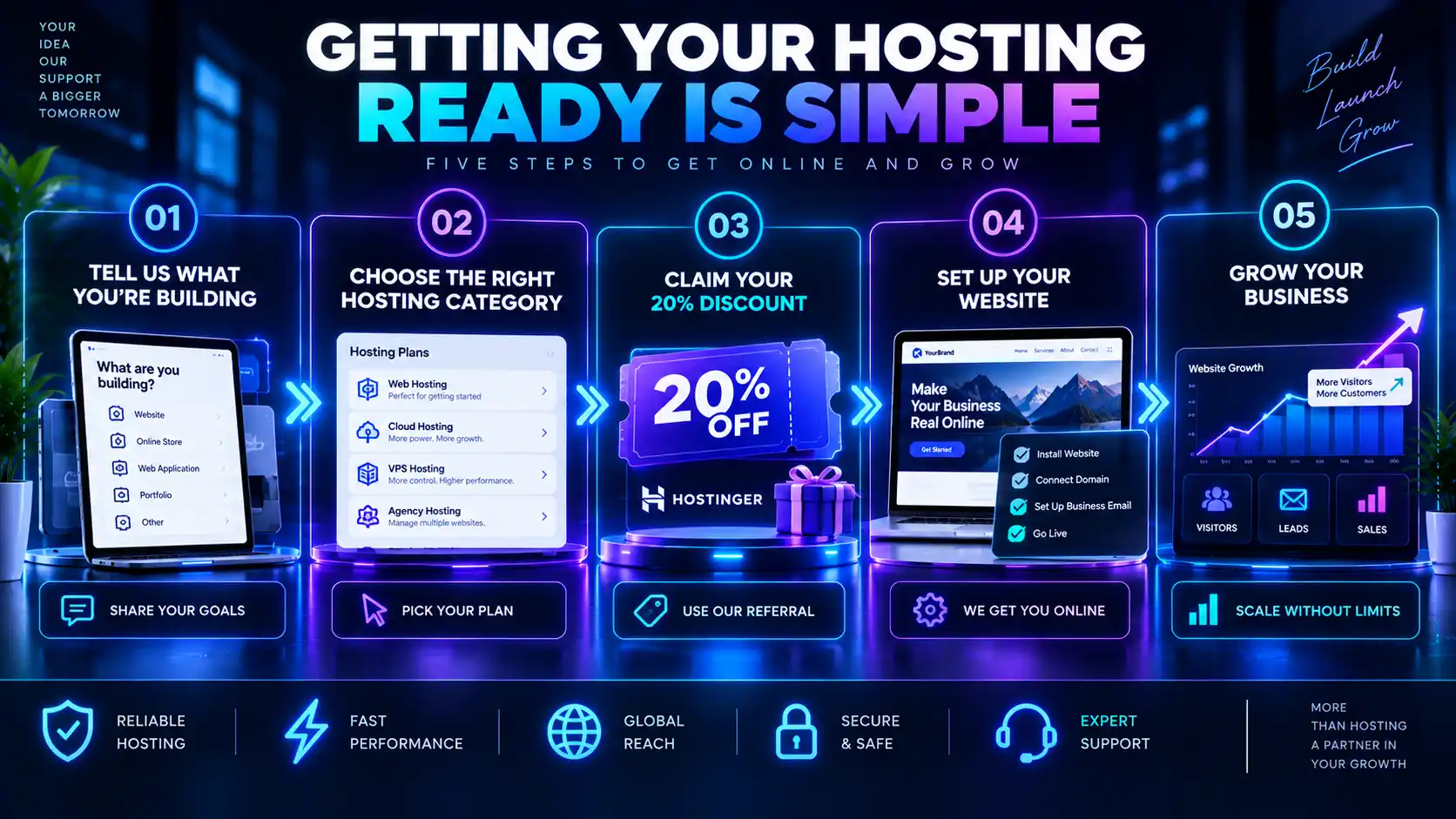 Five steps to get hosting ready: tell us what you're building, choose the right category, claim your 20% discount, set up your website, and grow your business