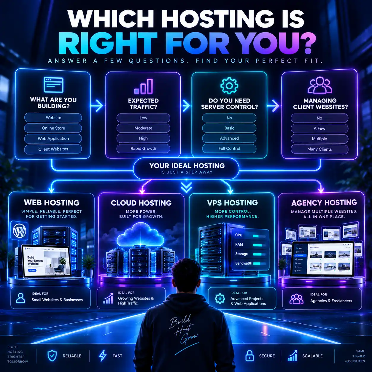 Four questions leading to a recommended hosting type — web hosting, cloud hosting, VPS hosting or agency hosting