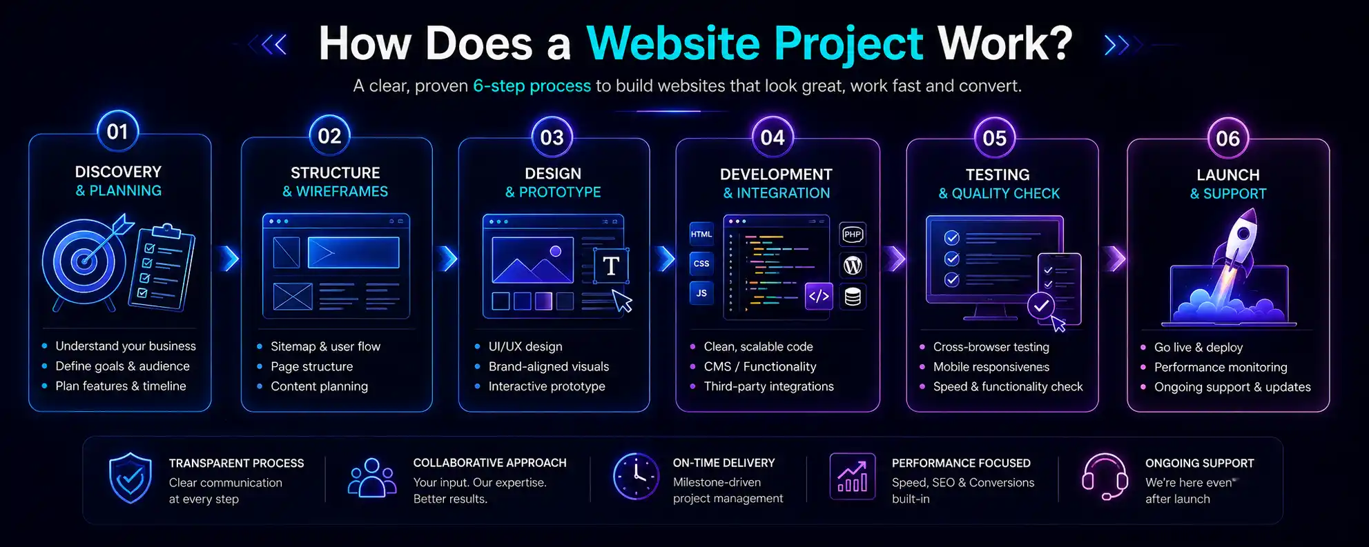 Six-step website project process: discovery and planning, structure and wireframes, design and prototype, development and integration, testing, then launch and support
