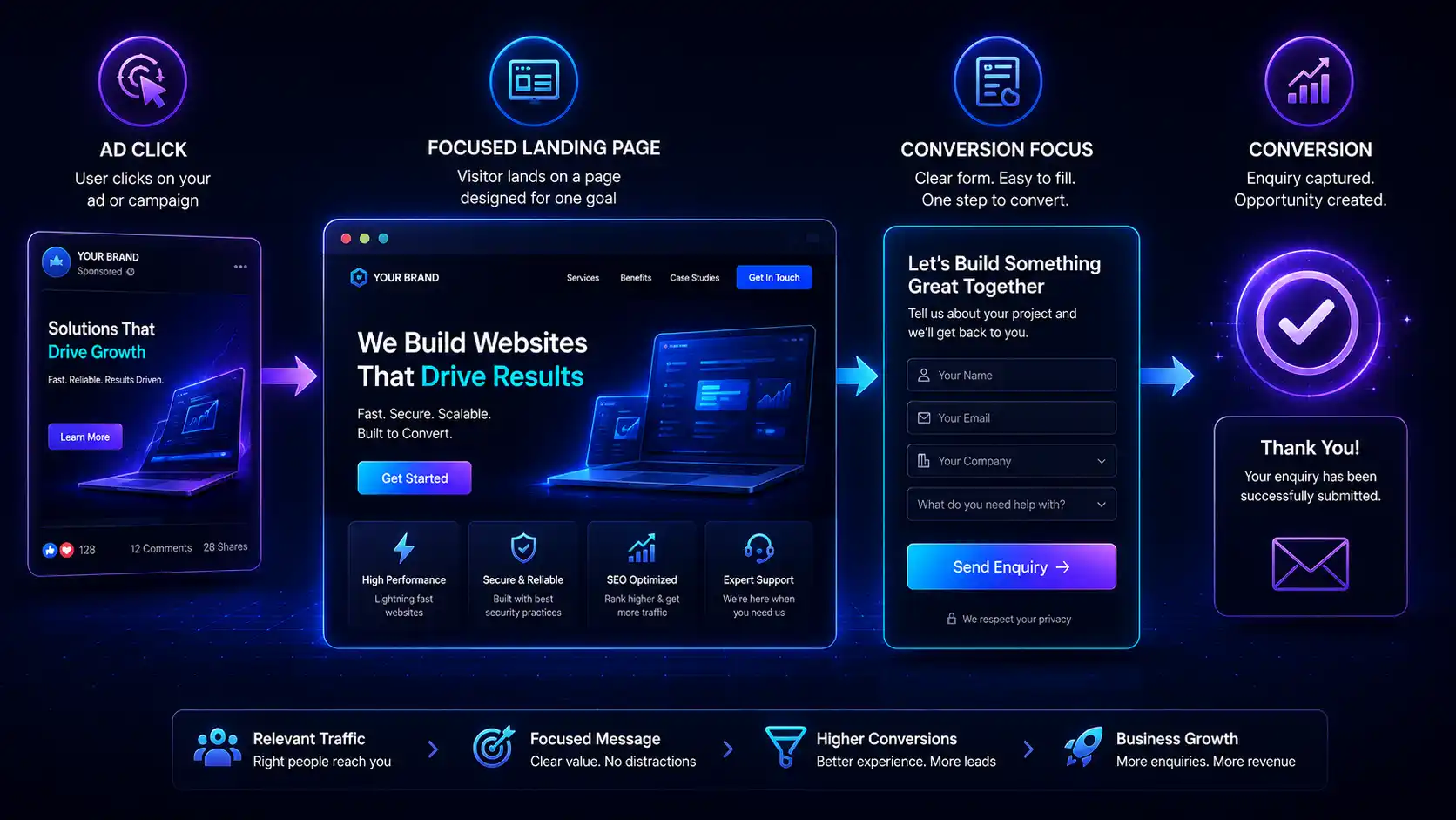 Campaign landing page flow: ad click, a focused single-goal page, a short enquiry form, then a captured conversion