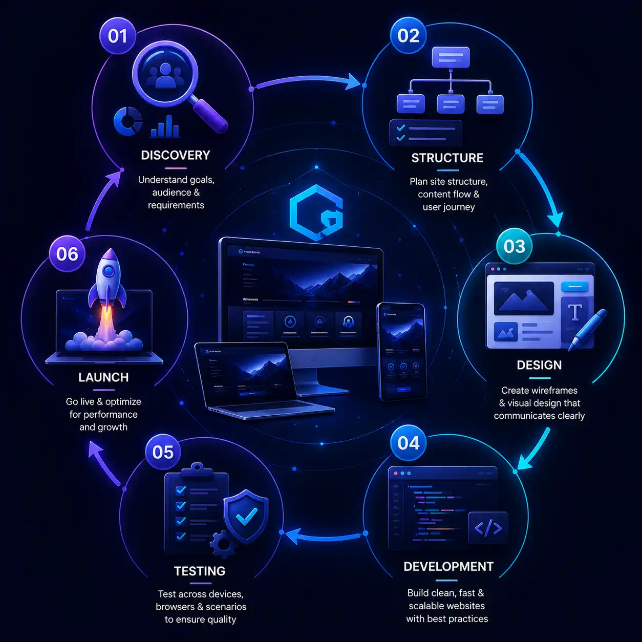 Six-stage web development cycle: discovery, structure, design, development, testing and launch