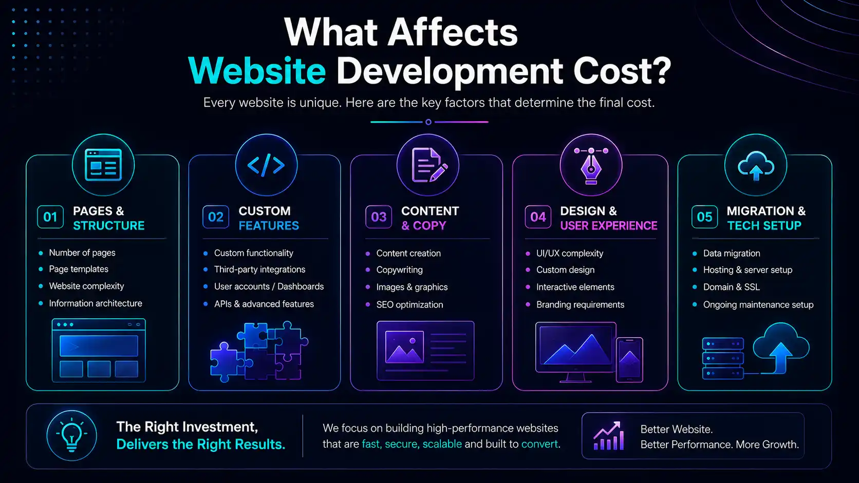 Five factors affecting website development cost: pages and structure, custom features, content and copy, design and user experience, migration and tech setup