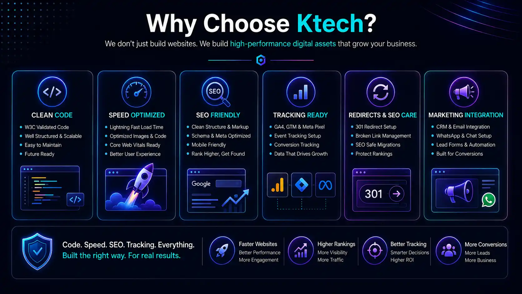 Why choose Ktech: clean validated code, speed optimisation, SEO-friendly structure, tracking setup, redirect and SEO care, and marketing integration